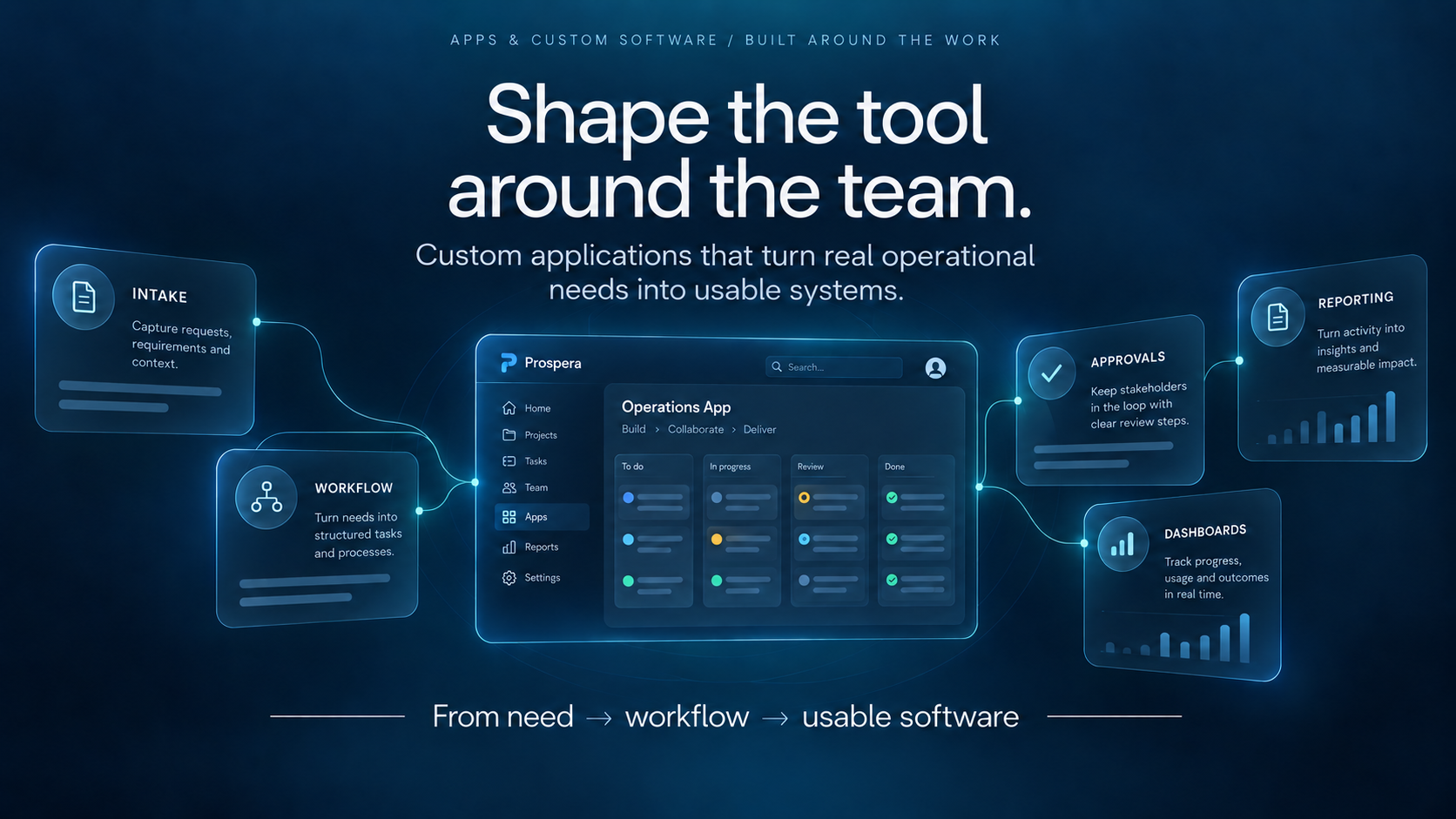 Apps and custom software: Shape the tool around the team. An illustrative operations app connects intake, workflow, approvals, reporting and dashboards.