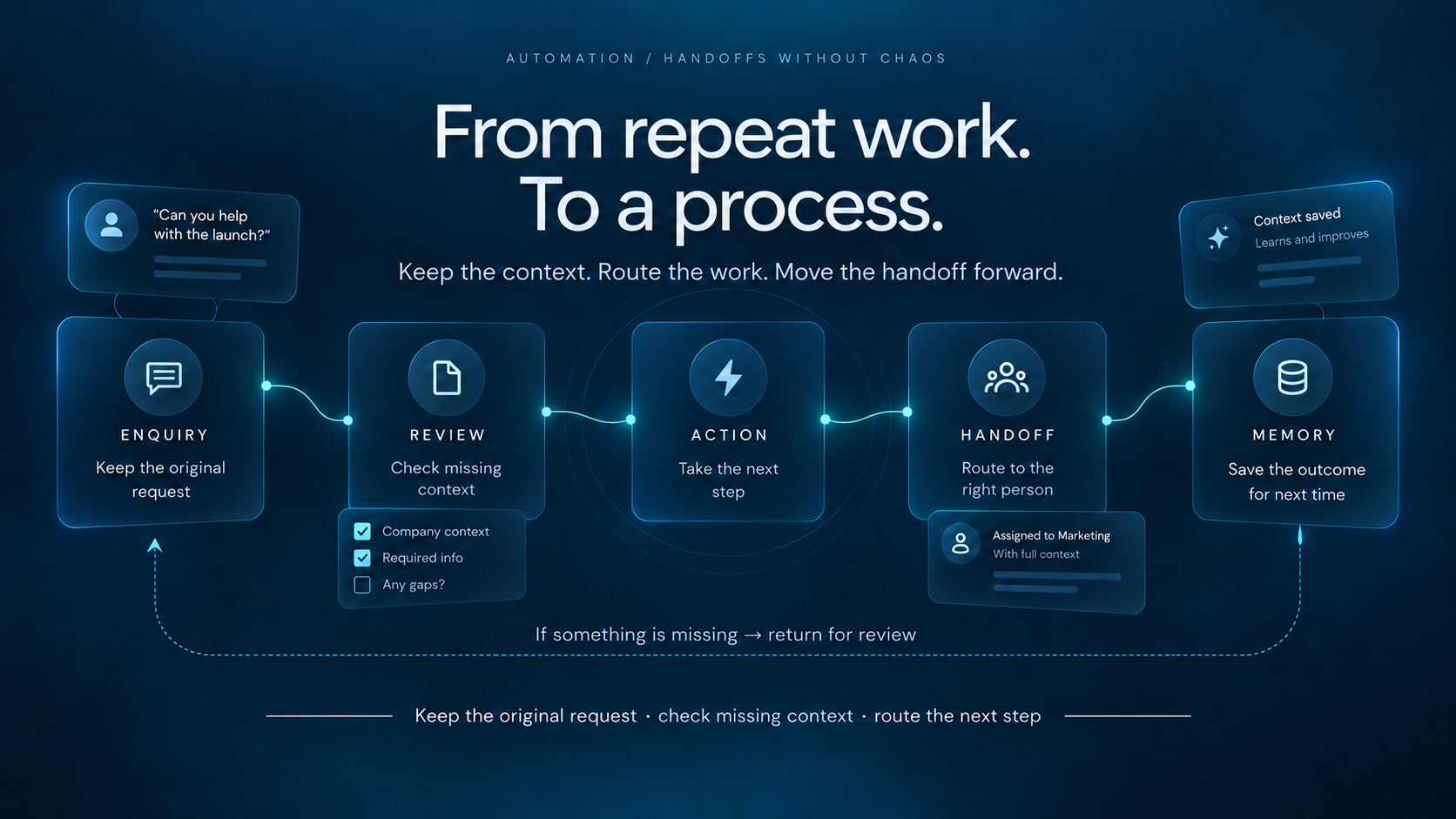 Automation: From repeat work to a process. An enquiry passes through review, action, handoff and memory; missing information returns for review. This is an illustration, not an activated workflow.