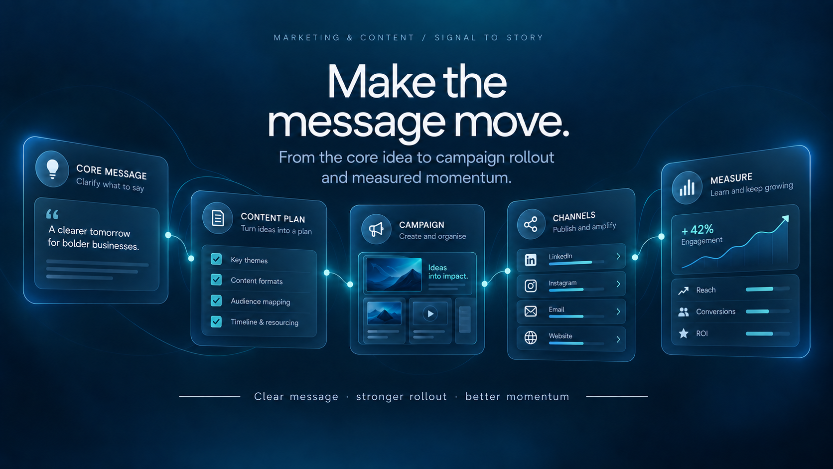 Marketing and content: Make the message move. Core message, content plan, campaign, channels and measurement connect. The depicted engagement percentage is fictional, not a customer result.